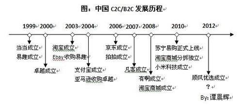 中国c2c/b2c电子商务发展历程及解析
