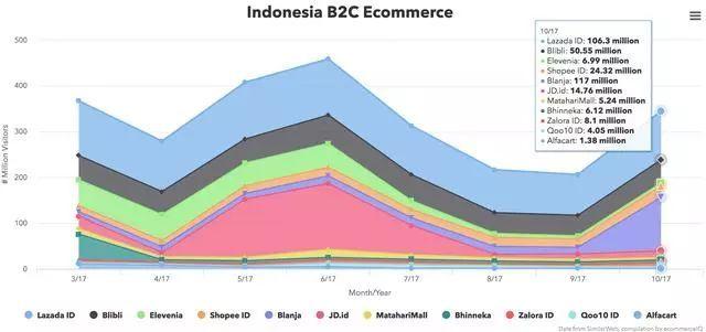 印尼topb2c电商的月访问量(2017.3-2017-10)