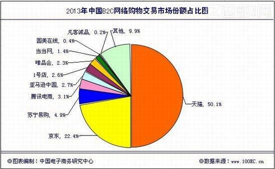 2013中国b2c电商十强排行榜名单